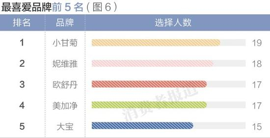 最喜欢品牌前5名