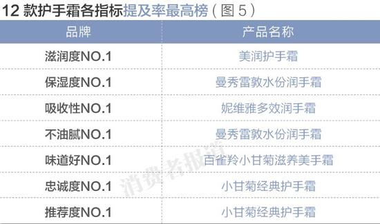 12款手霜各指标的提及率最高榜