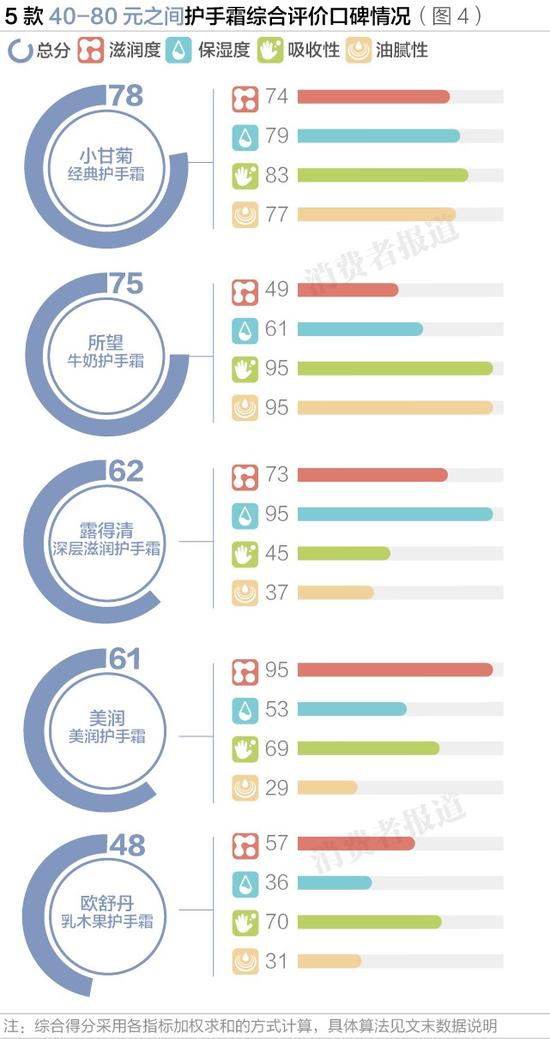 5款价位在40-80元护手霜综合评价