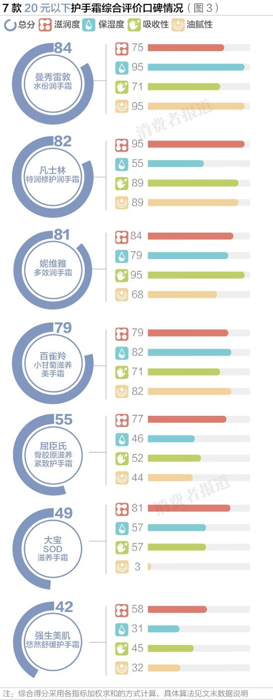 7款20元以下的护手霜综合评价