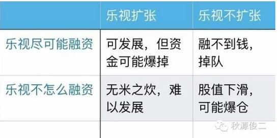 因而乐视面临囚徒困境的状态，无论做出何种策略，这都将是一个艰难的决定。