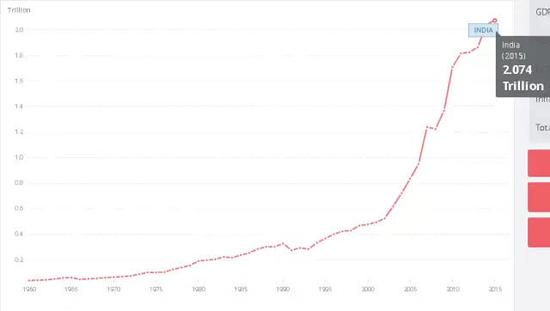 印度1960年~2015年GDP走势；数据来源：世界银行