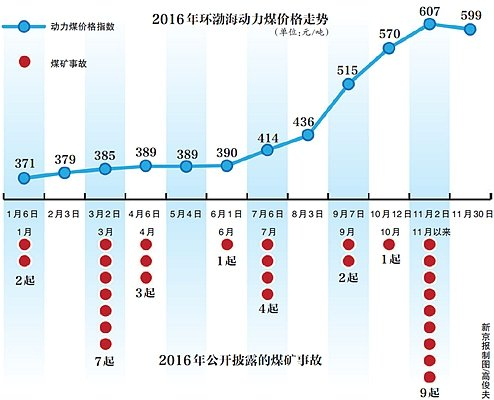2016年环渤海动力煤价格走势