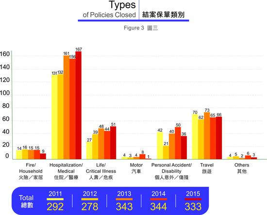 图二：2015年结案保单类别（数据来源：香港保险投诉局官网）