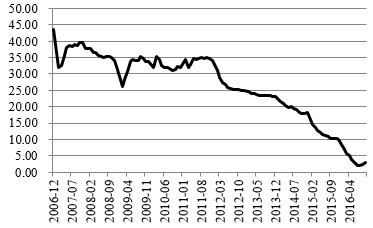 图1 中国2006-2016年10月民间固定投资完成额增长率（%）