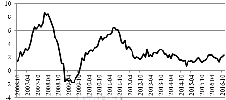 图2 2006年10月-2016年11月中国CPI变化情况