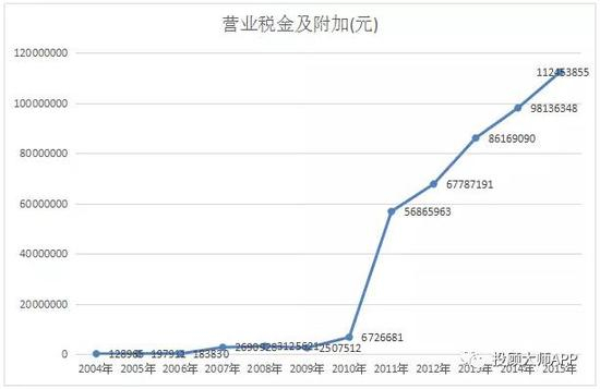 营业税金及附加