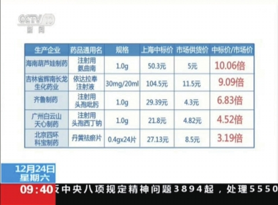 药品的中标价与市场供货价相差悬殊。