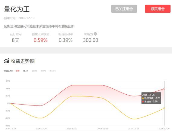 由刘金佩管理的量化为王基金组合以0.59%收益率夺得昨日累计收益率第一名