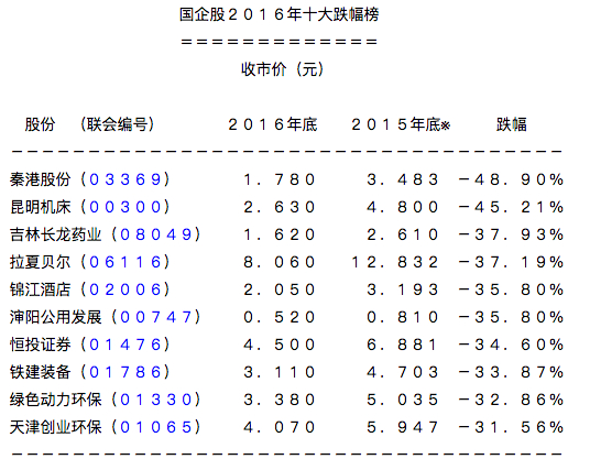 国企股2016年十大跌幅榜