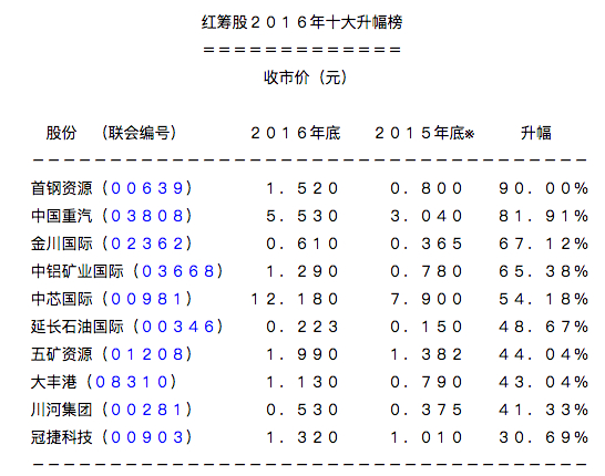 红筹股2016年十大涨幅榜