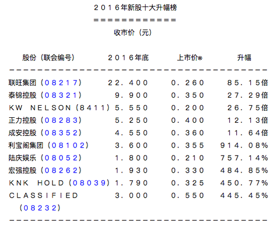 2016年香港新股十大涨幅榜