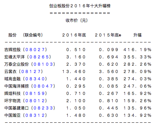 香港创业板股份2016年十大涨幅榜