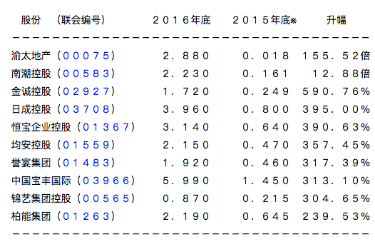 2016年港股十大涨幅榜