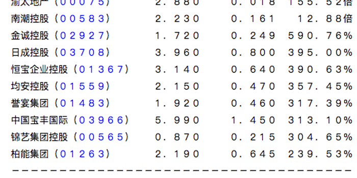 港股2016涨幅榜:某股涨155倍