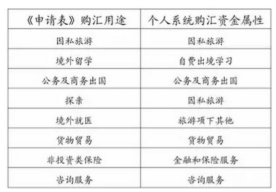 《申请书》购汇用途