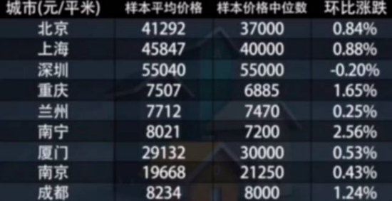 2016年11月百城房价数据