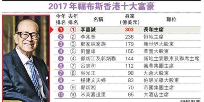 富豪排名2017_香港50富豪排名(2)