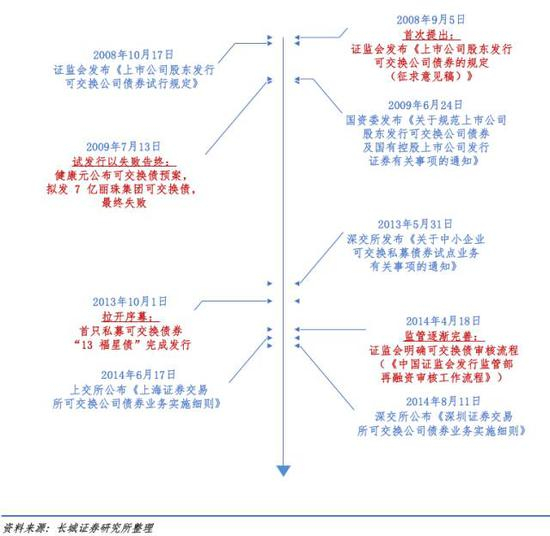 可交换债券发展历程
