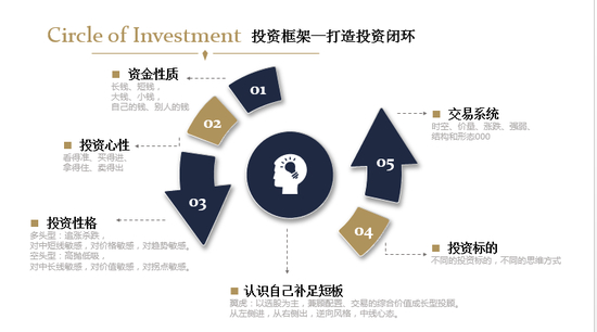 翼虎投资投资框架—打造投资闭环