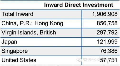 　　（中国最大的投资来源地居然是香港和英属维京群岛这两个弹丸之地，中国的外资相当部分是出境漂白的内资）