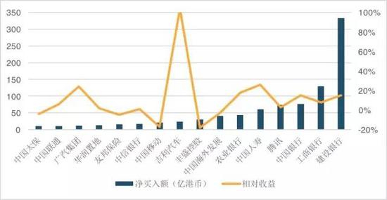 图16． 第三阶段南下资金净流入超过10亿港币的个股及其相对恒指的超额收益情况