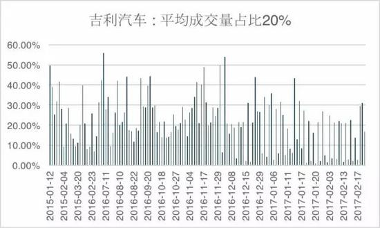 图10-13． 代表性个股中港股通成交量占总成交量比例