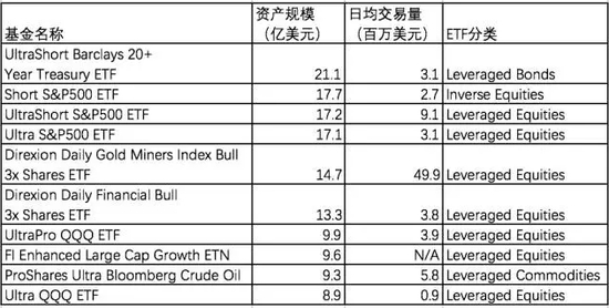 表2． 美国规模前10位的反向及杠杆ETF