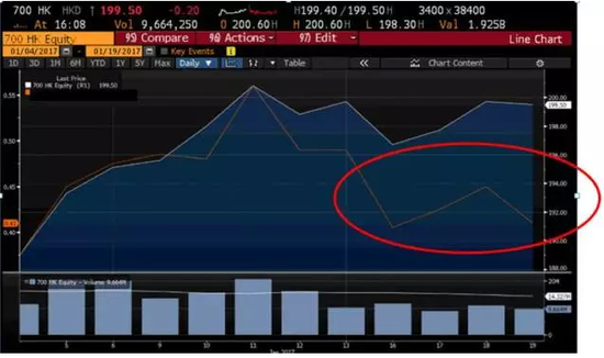 图3． 腾讯认购证与正股的历史价格对比