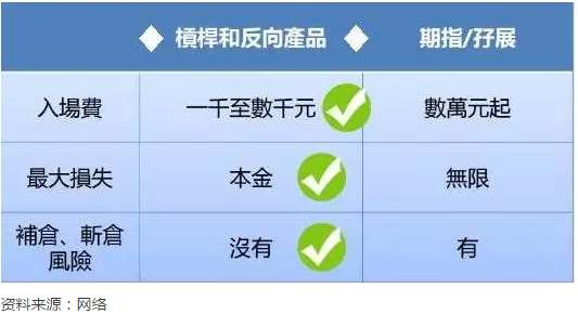 表1． 杠杆和反向产品与期货对比