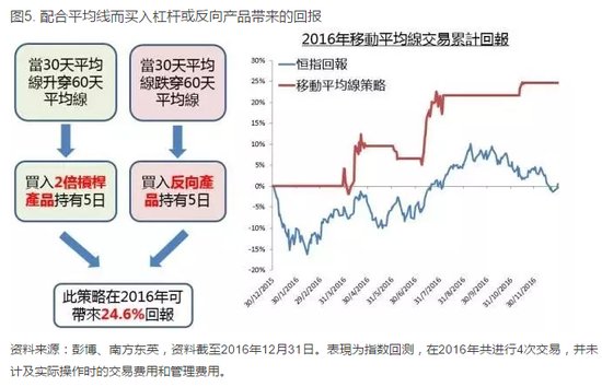 　图5． 配合平均线而买入杠杆或反向产品带来的回报