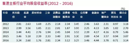 来源：《香港交易所市场资料2016》