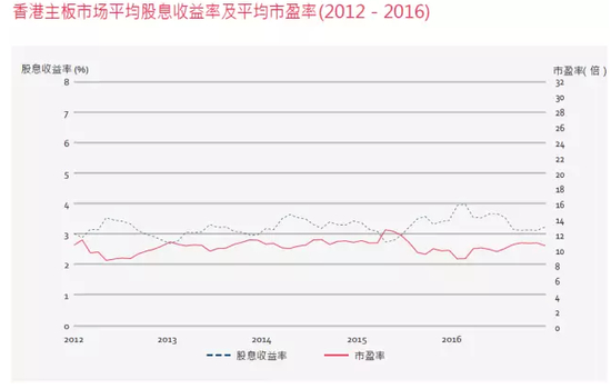 来源：《香港交易所市场资料2016》