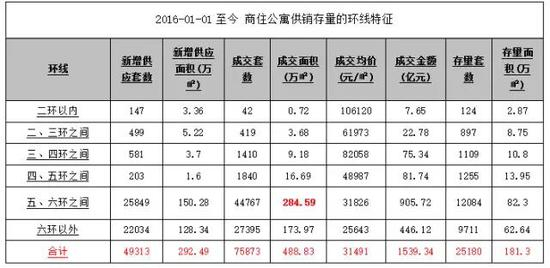 数据来源：中原地产
