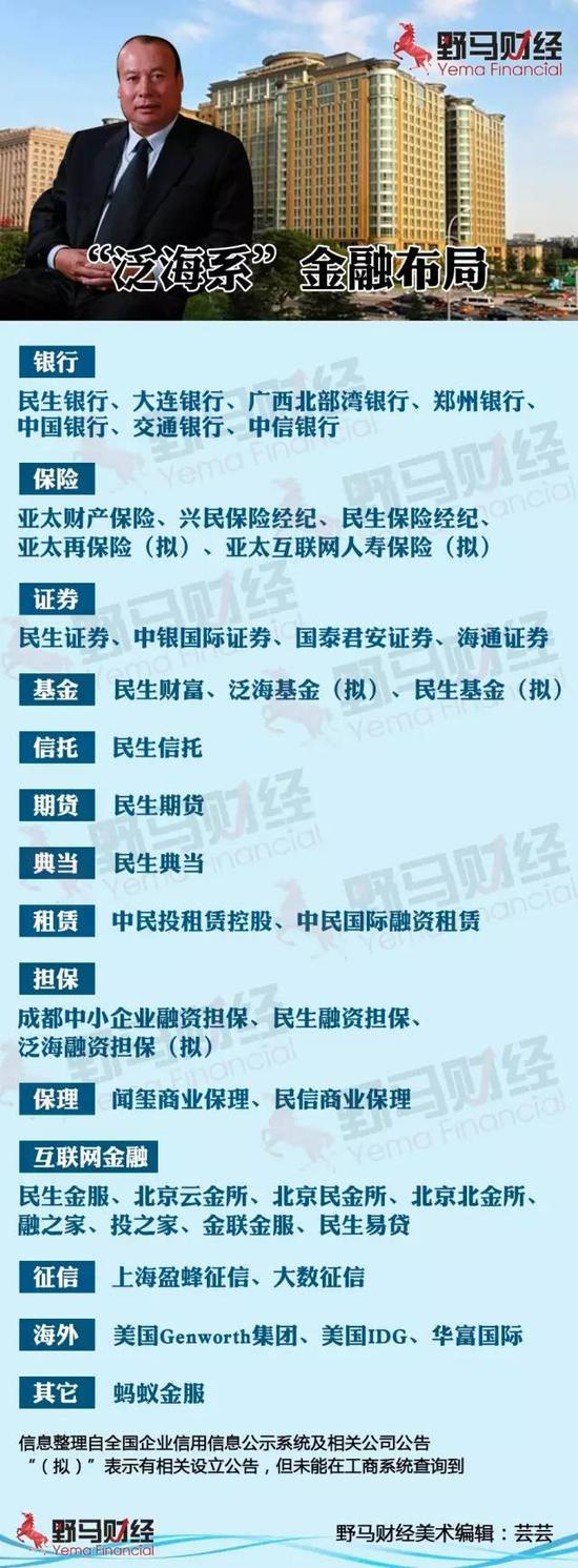 上图为“泛海系”金融布局