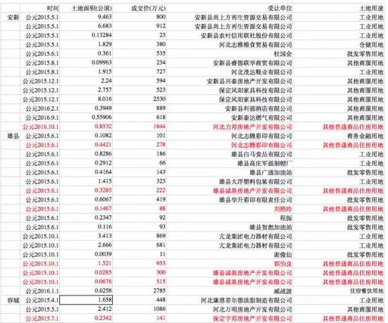 公司秘闻根据中国土地市场网数据统计的雄安三县部分土地成交情况