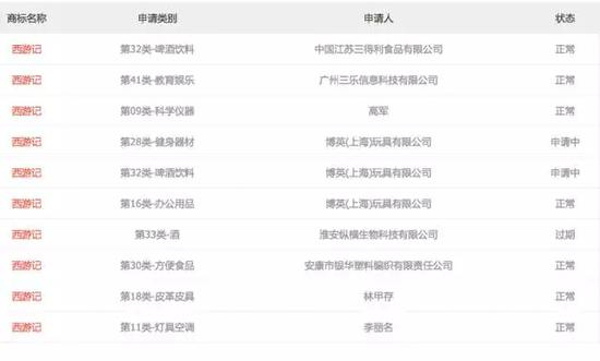 各分类的西游记商标已申请注册，他人无法再进行注册