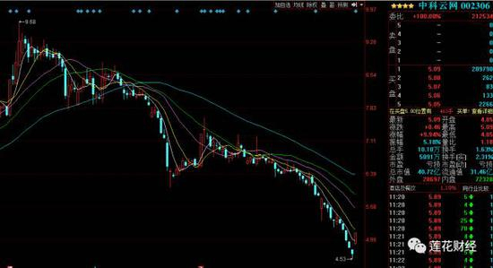 （中科云网日K线图）