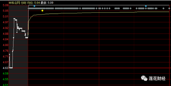 （中科云网20日上午走势）