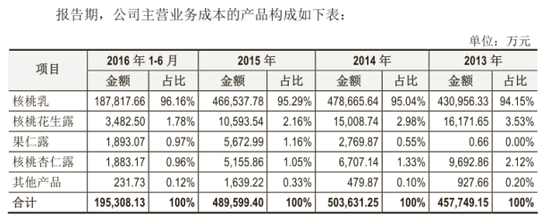 数据来源：公司招股说明书