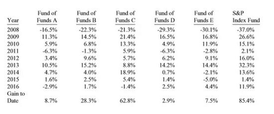 五支组合型基金的收益和标普500指数基金的收益。图片来自巴菲特致投资者信2017