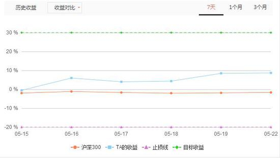 王晓东的收益概览