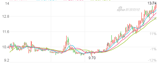 青岛海尔股价走势图