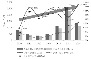 2010-2016年证券行业净利润变化趋势
