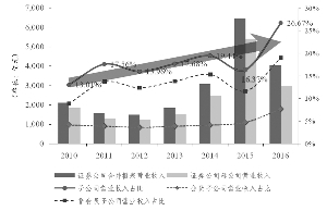 2010-2016年证券行业营业收入变化趋势