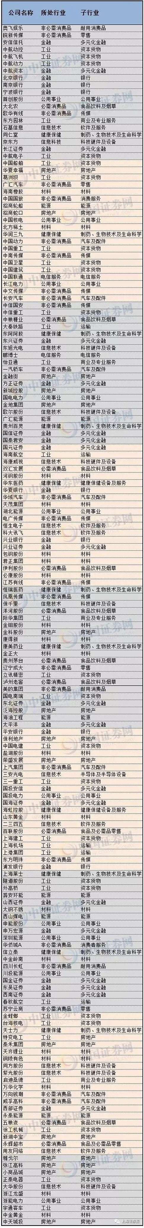MSCI标的股票与A股整体行业分布