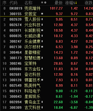 兜底增持板块今日早盘走势