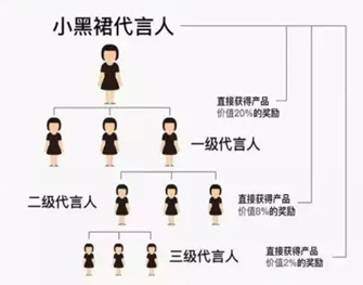 奢瑞小黑裙上线时的分销模式图。资料图