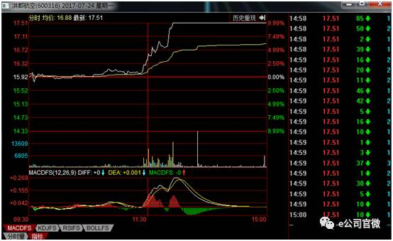 （洪都航空7月24日午后强势涨停）