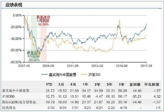 成立以来业绩表现（截至2017年8月8日） 数据来源：wind